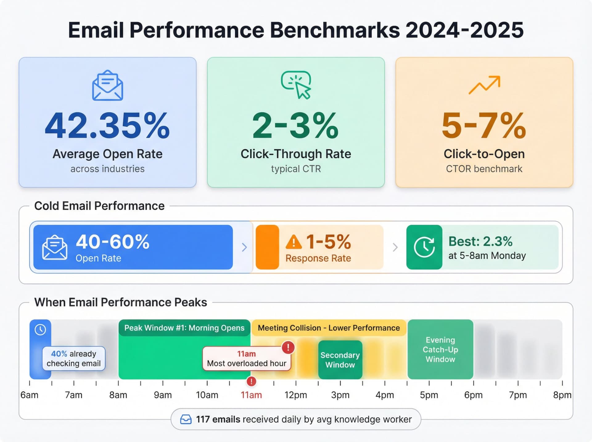 Email timing statistics infographic showing 2024-2025 open rates, response rates, and optimal send windows throughout the workday